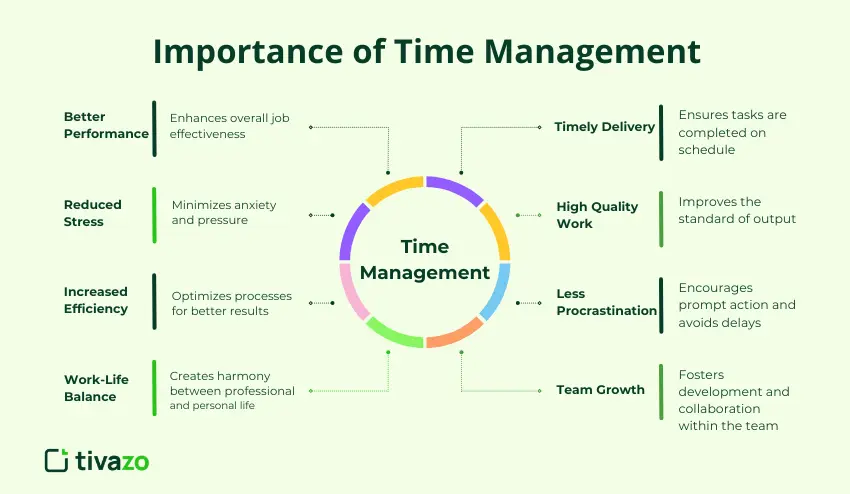 Importance of time management