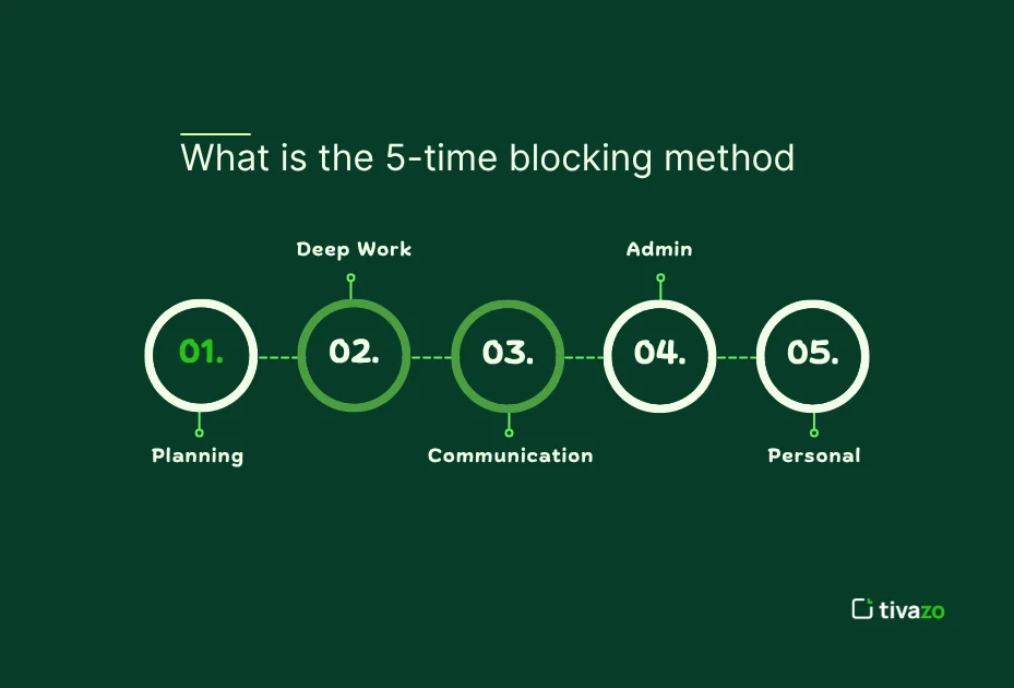 time blocking