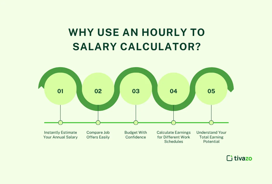 hourly to salary calculator