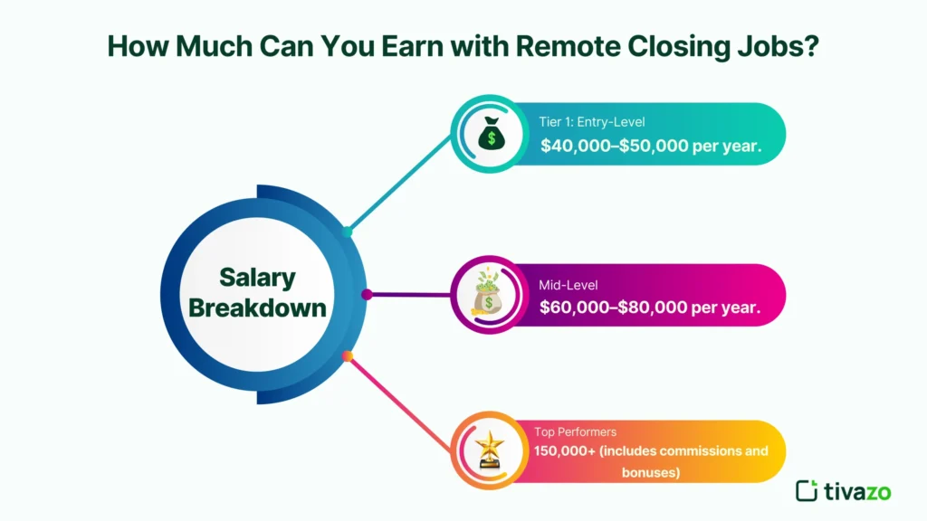 How Much Can You Earn with Remote Closing Jobs?