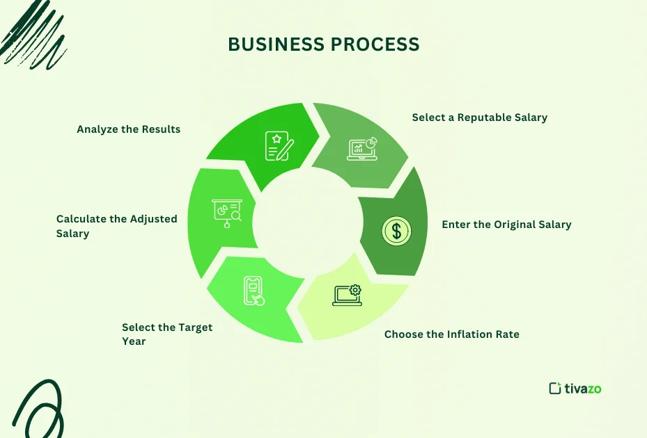 Salary Inflation Calculator