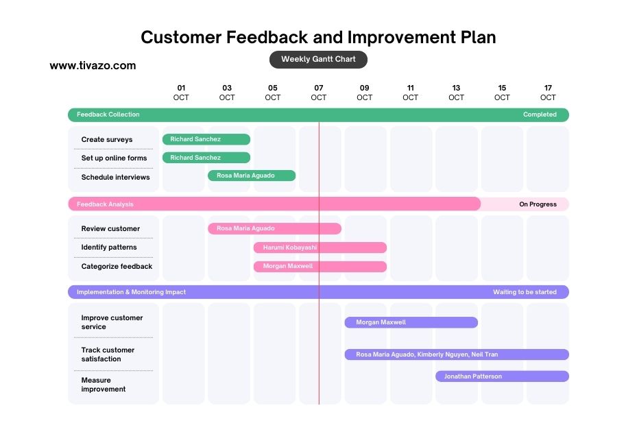 Monitoring Employee Motivation: A Key to Unlocking Workplace Success gantt chart