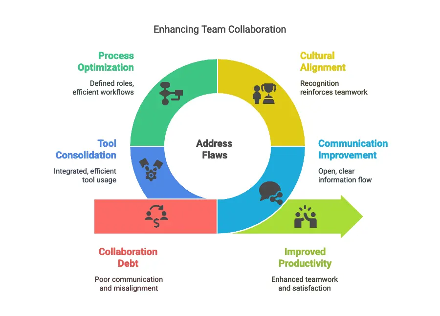 Common-Flaws-Hindering-Team-Collaboration-visual-selection-1