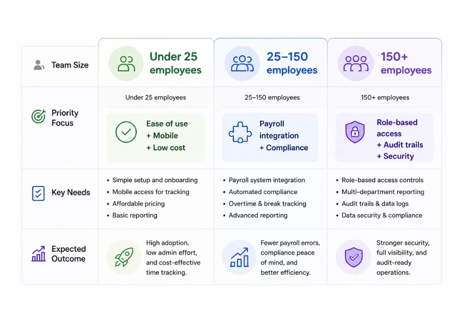 Guide to choosing time and attendance software based on team size from small businesses to enterprise