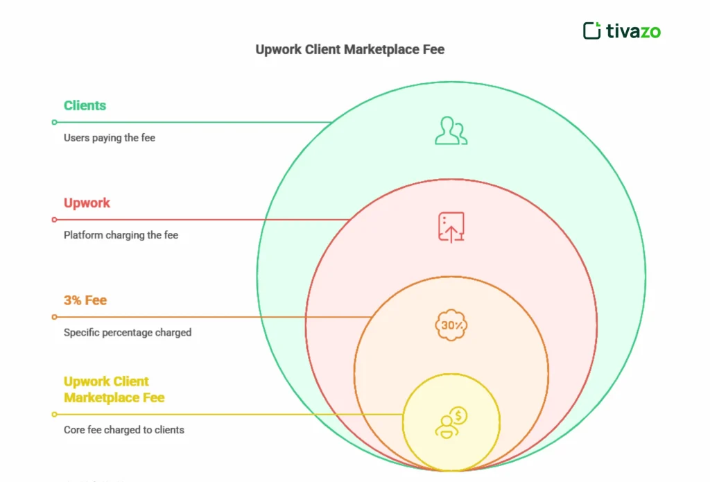 upwork client marketplace fee