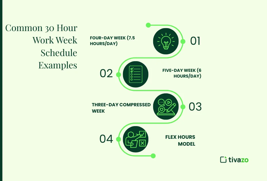 common 30 hour work week
