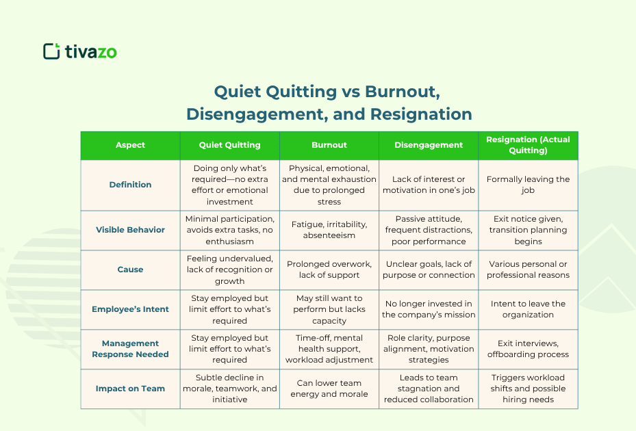 Differences between Quiet Quitting and Burnout, Disengagement, and Resignation