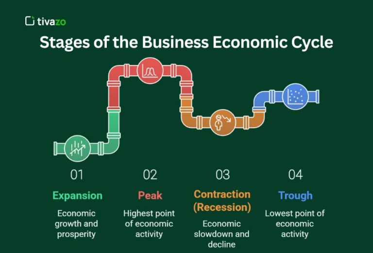 stage of the business economic cycle