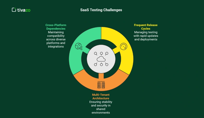 Understanding SaaS Testing Challenges