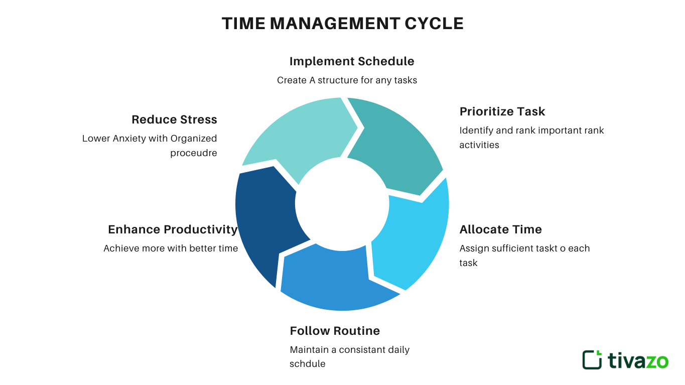 Time management Cycle for time management 
