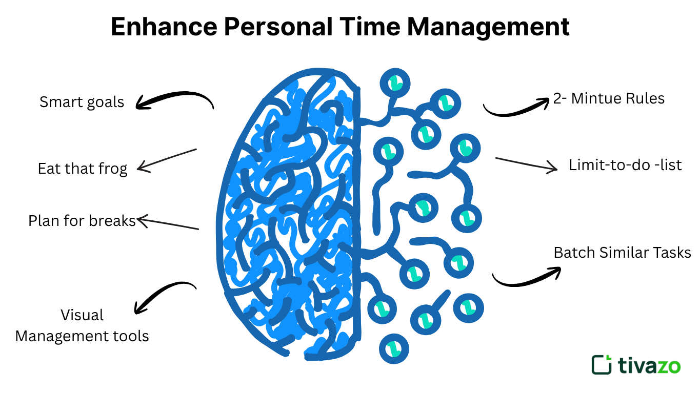 This picture is time management rules on the  