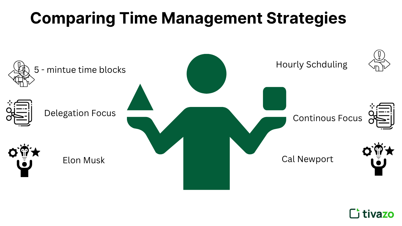 Comparing Time Management Rules 