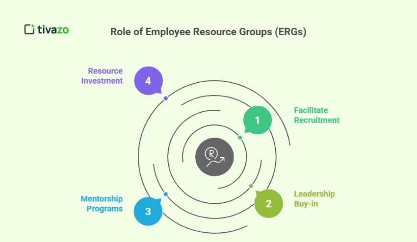 Role of Employee Resource Groups (ERGs)