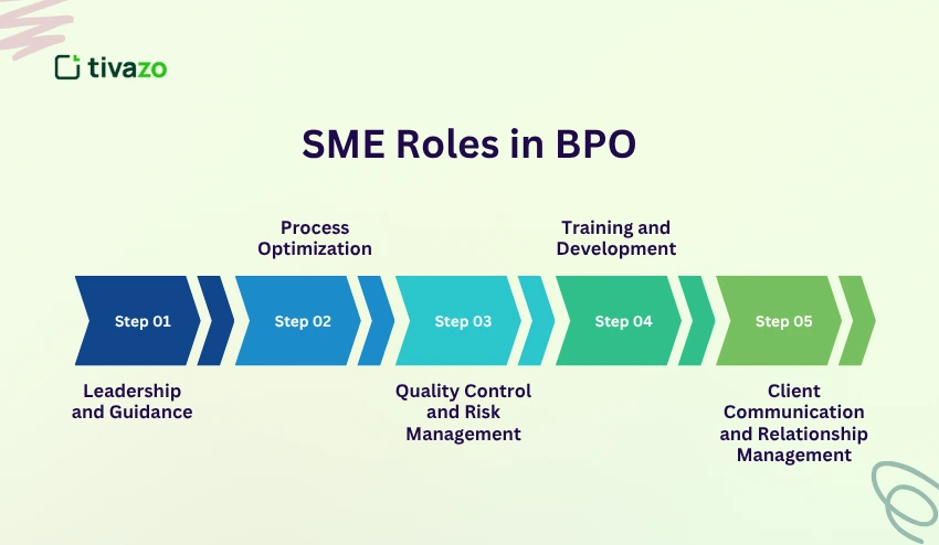 SME Roles in BPO