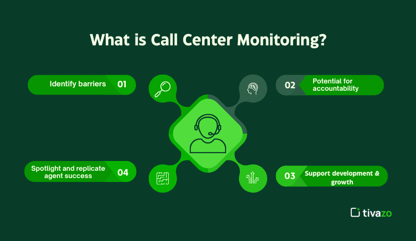 What is Call Center Monitoring