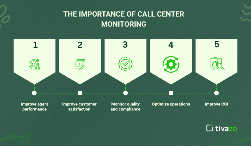 Importance of call center monitoring