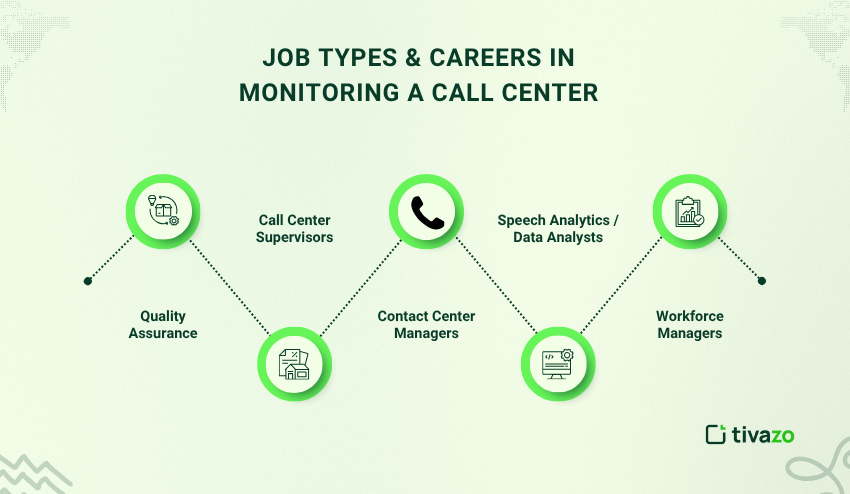 Job types & Career In Monitoring call Center