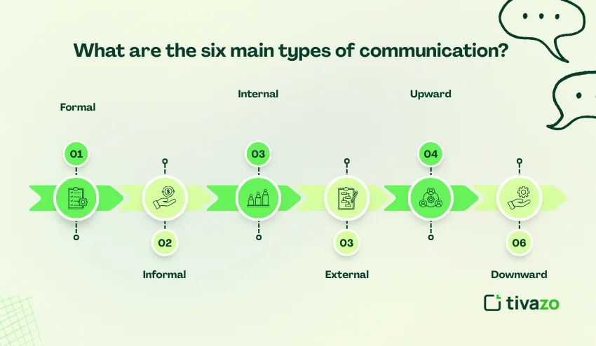 Types of communication