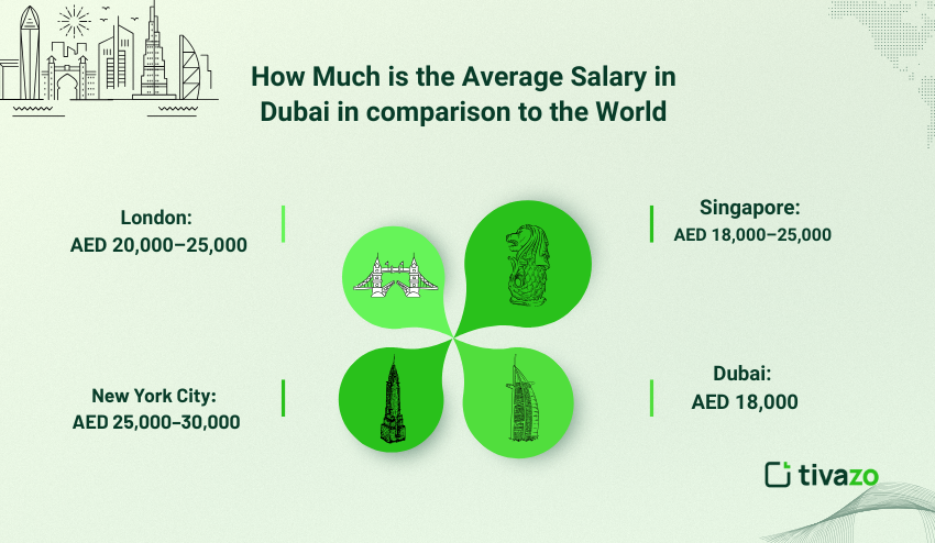 Average salary in Dubai 