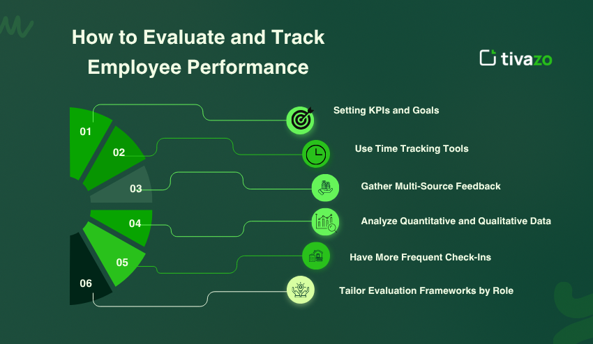 Evaluate and Track Employee Performance 