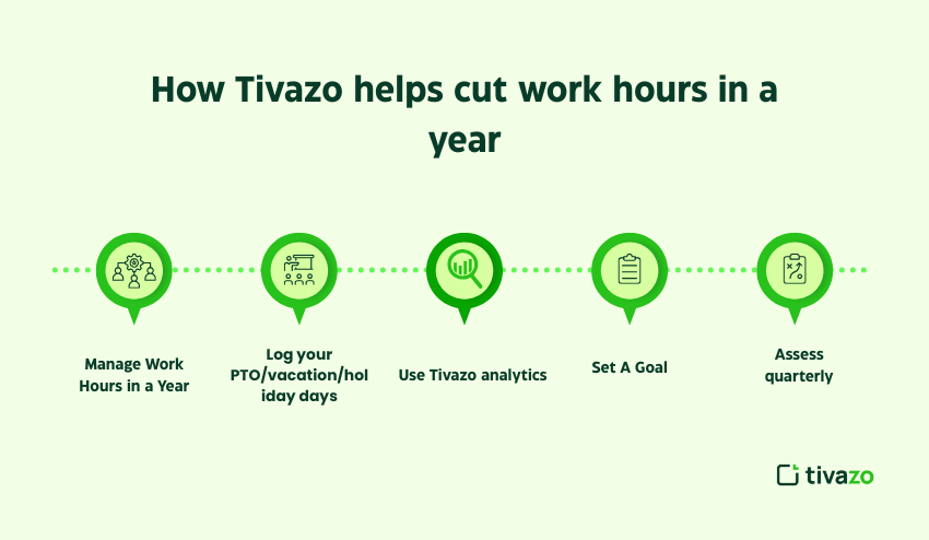 How Tivazo helps cut work hours in a year