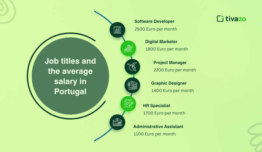 Average salary profession in Portugal 