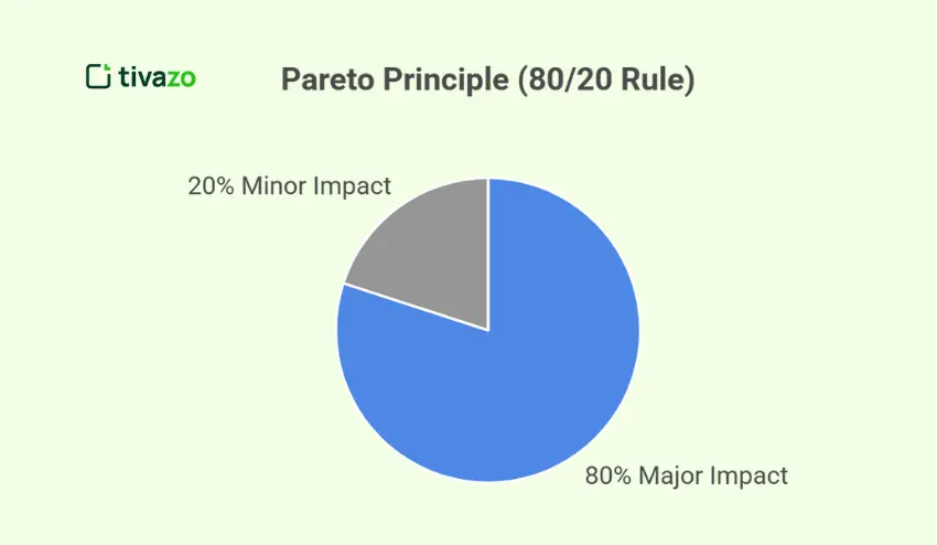 Pareto Principle (80/20 Rule)