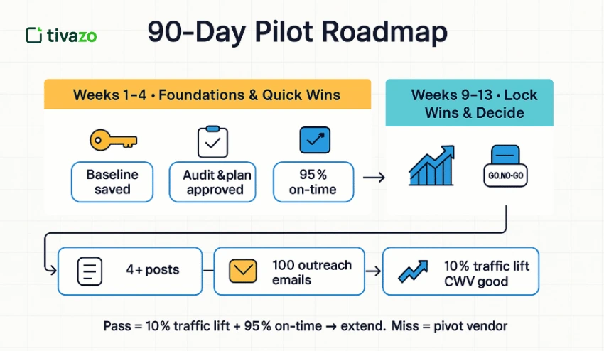 The 90-day pilot