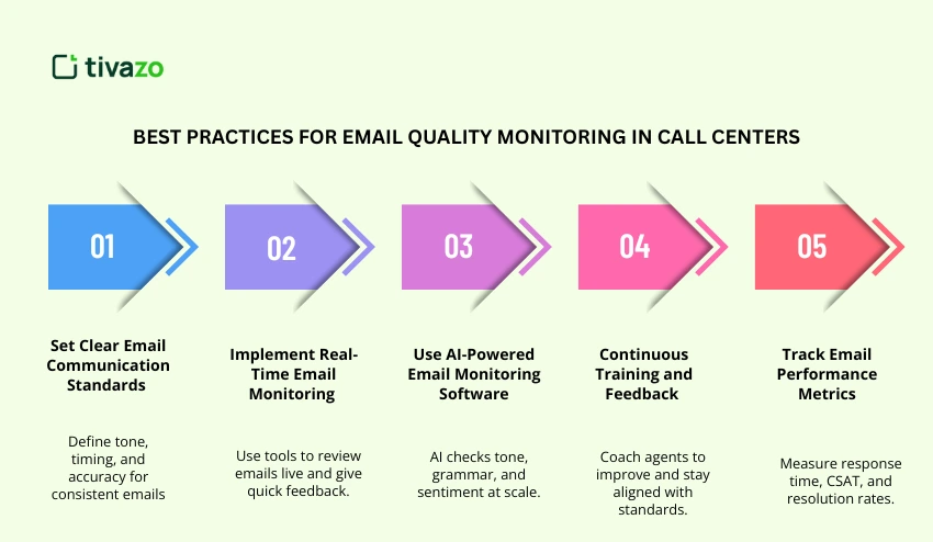 Best Practices for Email Quality Monitoring in Call Centers