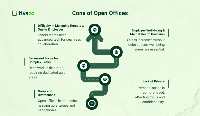 Cons of Open Offices
