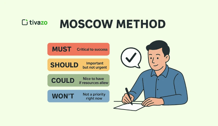MoSCoW Method