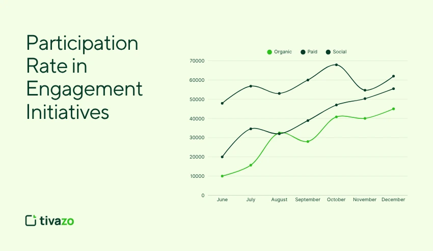 Participation Rate in Engagement Initiatives