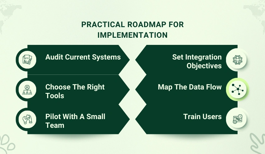 Roadmap For Implementation