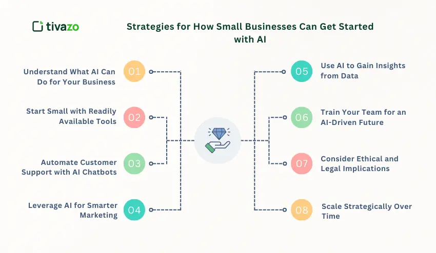 8 Strategies for How Small Businesses Can Get Started with AI