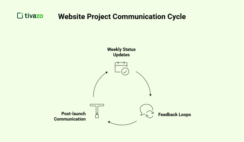 Creating a Communication Plan for Your Website Project