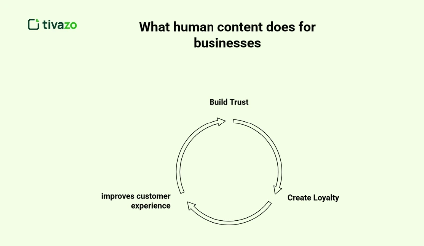what human content does for businesses
