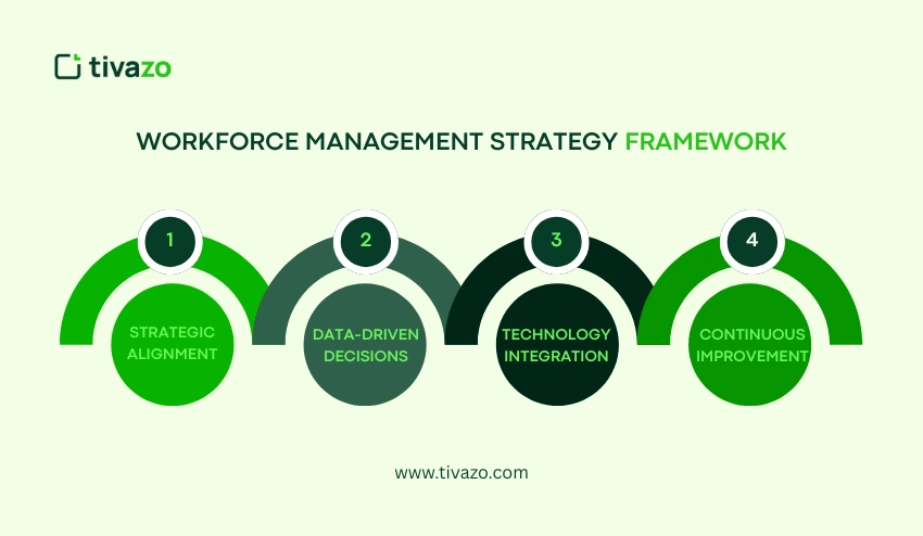 Workforce Management Strategy Framework