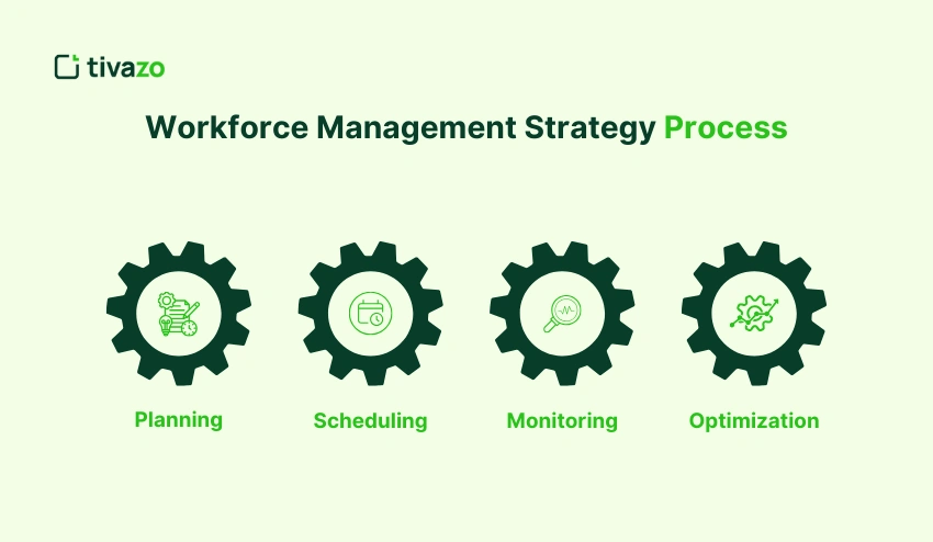Workforce Management Strategy Process