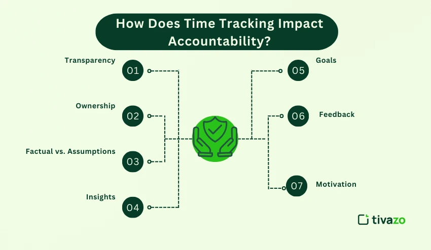 How does time tracking impact accountability