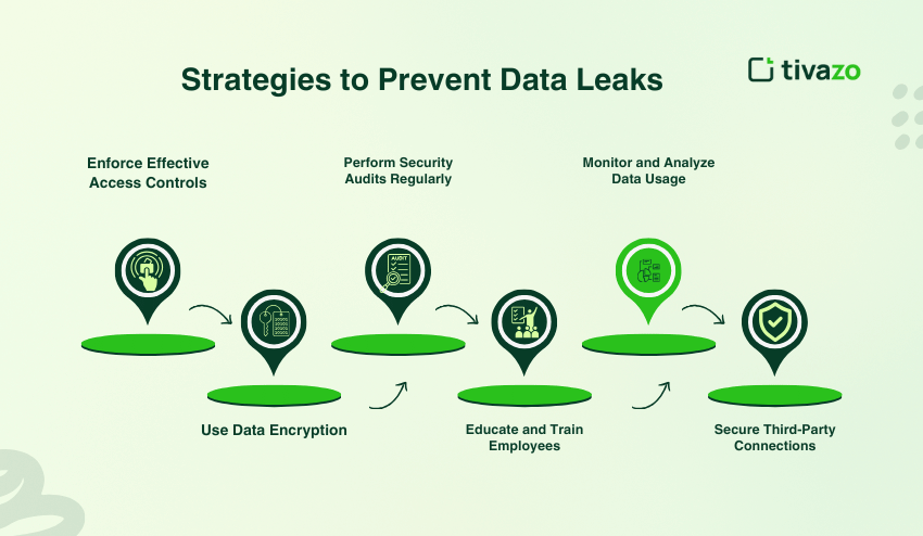 Strategies to prevent data leaks 