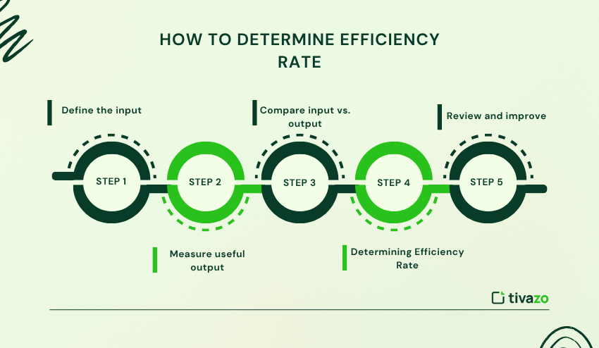 Determining efficiency rate
