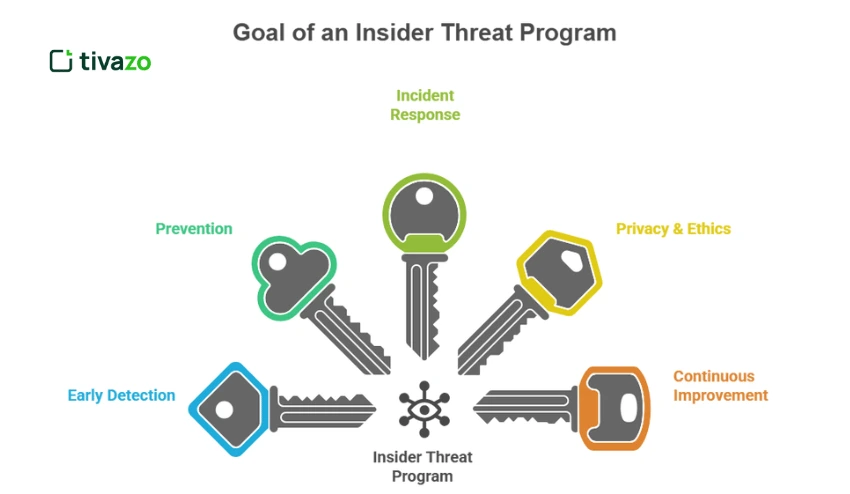 goal of insider threat program