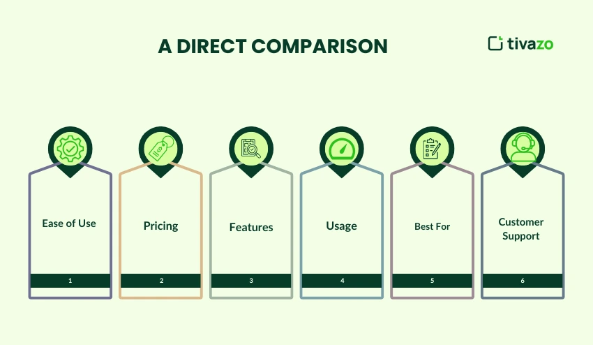 A direct Comparison