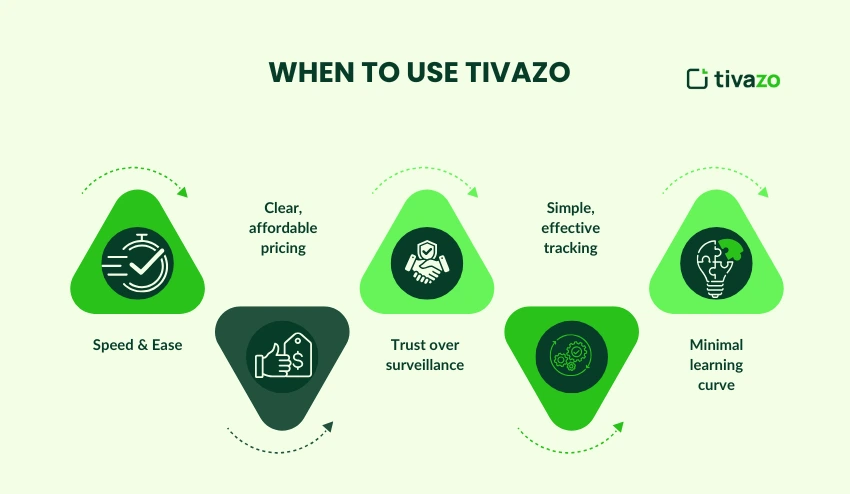 When to use Tivazo