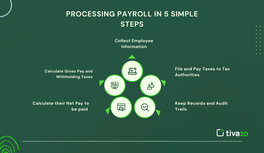 Processing Payroll in 5 simple steps