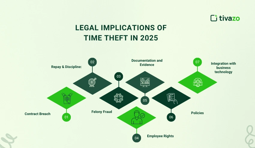 Legal Implication of time theft