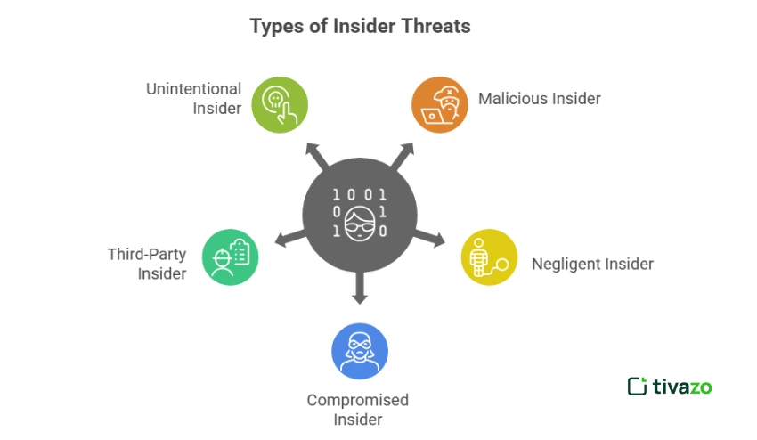 types of insider threats