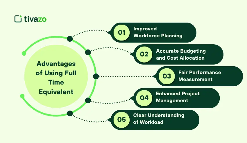 Advantages of Using Full Time Equivalent