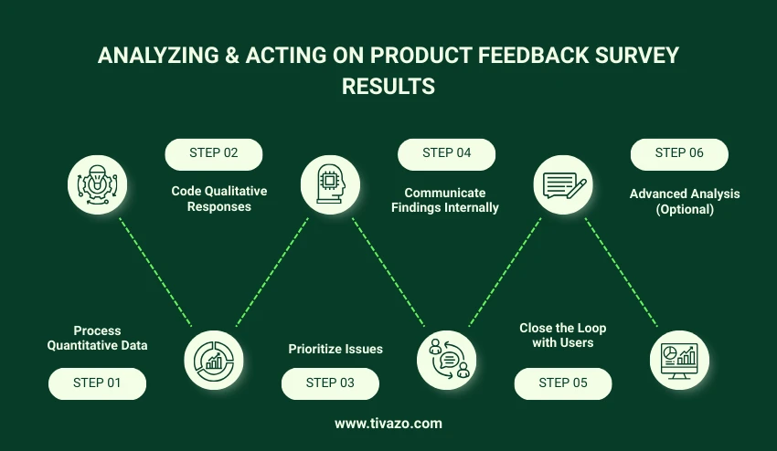 Analyzing & Acting on Product Feedback Survey Results