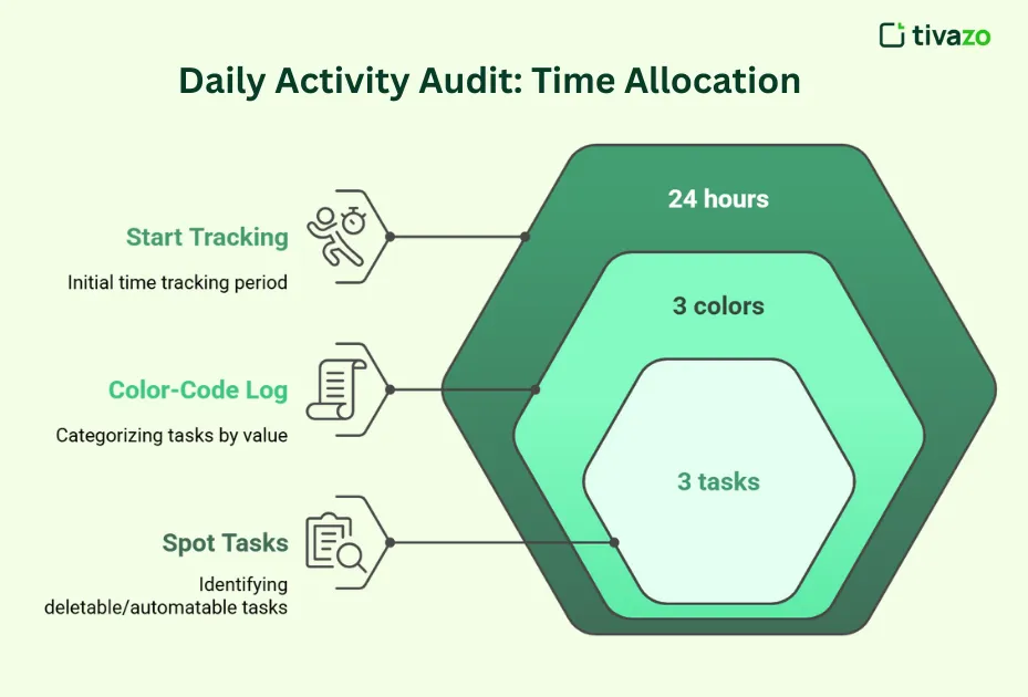 Daily Activity Audit_ Time Allocation